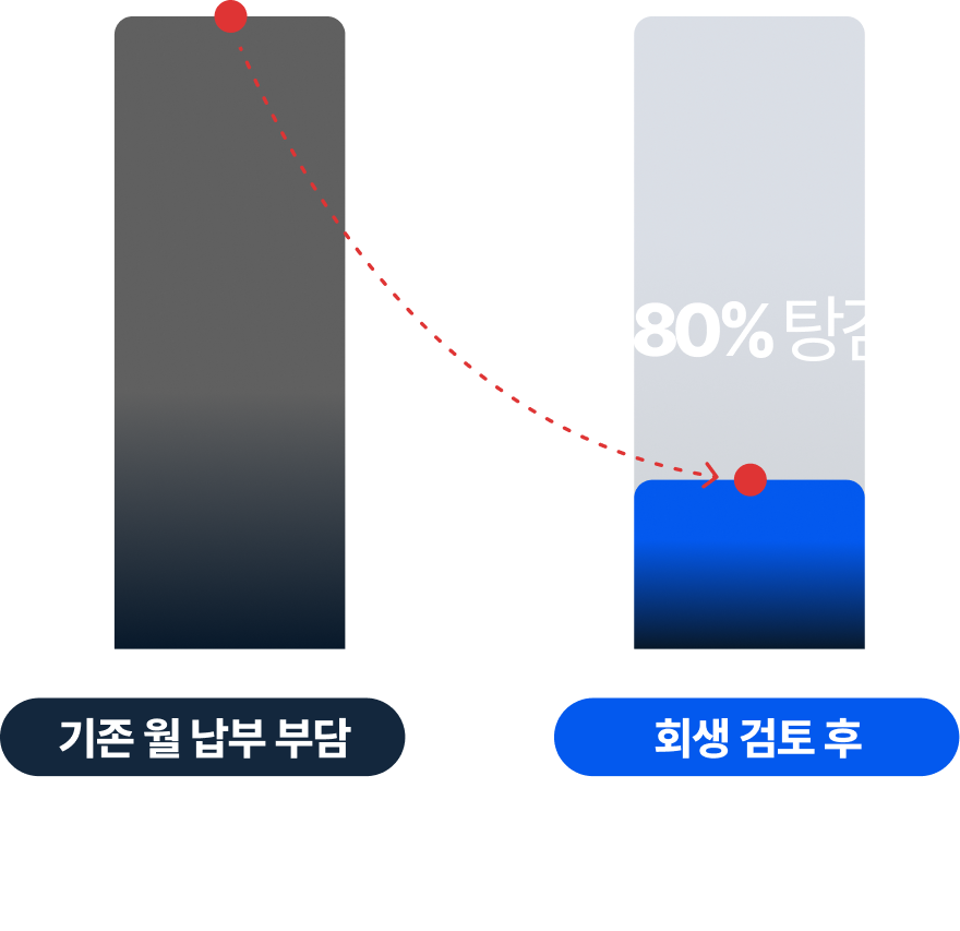 기존 월 납부 부담 vs 회생 검토 후 약 80% 탕감